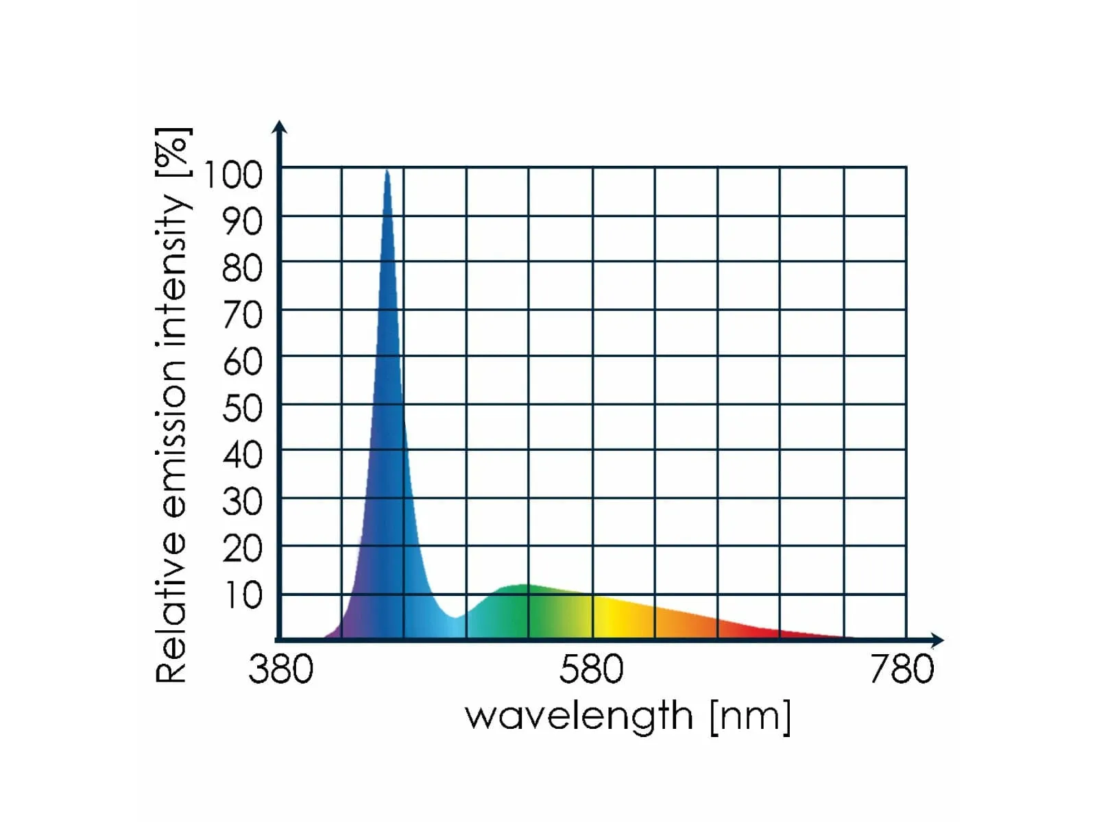 LED full spectrum