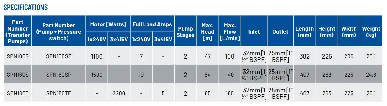 Onga SPN100S 1.10 Twin Impeller High Head Medium Flow Domestic Manual Transfer Pump (Max 100LPM/470KPA)
